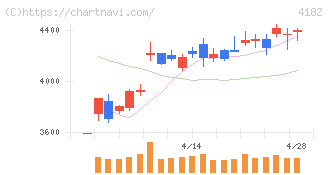 三菱ガス化学(4182)の日足チャート