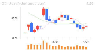 三井化学(4183)の日足チャート