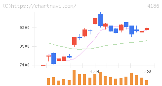 東京応化工業(4186)の日足チャート