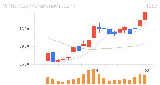 大阪有機化学工業(4187)の日足チャート