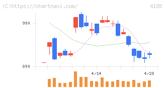 三菱ケミカルグループ(4188)の日足チャート