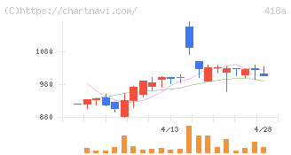 ウリドキ(418A)の日足チャート