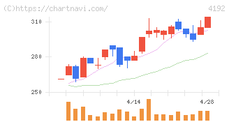 スパイダープラス(4192)の日足チャート