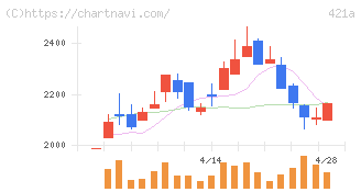 ムービン・ストラテジック・キャリア(421A)の日足チャート