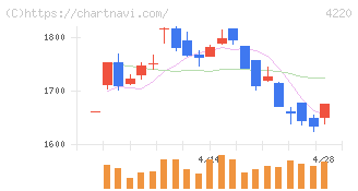 リケンテクノス(4220)の日足チャート