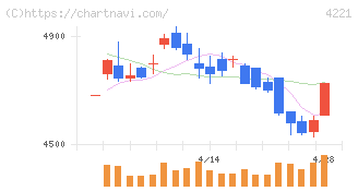 大倉工業(4221)の日足チャート