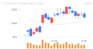 児玉化学工業(4222)の日足チャート