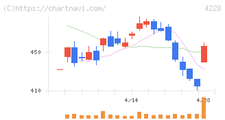 積水化成品工業(4228)の日足チャート