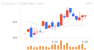 クラスターテクノロジー(4240)の日足チャート