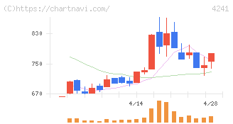 アテクト(4241)の日足チャート