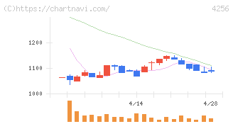 サインド(4256)の日足チャート