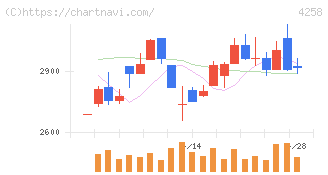 網屋(4258)の日足チャート
