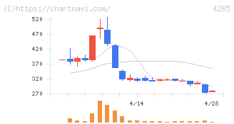 Ｉｎｓｔｉｔｕｔｉｏｎ　ｆｏｒ　ａ　Ｇｌｏｂａｌ　Ｓｏｃｉｅ(4265)の日足チャート