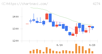細谷火工(4274)の日足チャート