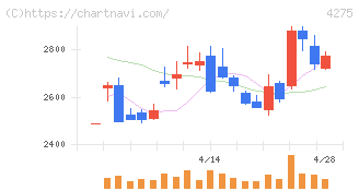カーリット(4275)の日足チャート