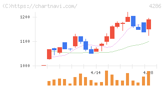 ＣＬホールディングス(4286)の日足チャート