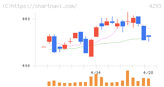 セプテーニ・ホールディングス(4293)の日足チャート