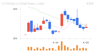 Ｊストリーム(4308)の日足チャート