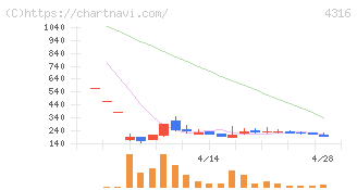 ビーマップ(4316)の日足チャート