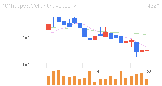 ＣＥホールディングス(4320)の日足チャート
