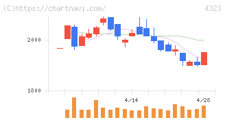 日本システム技術(4323)の日足チャート