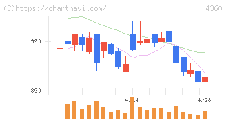 マナック・ケミカル・パートナーズ(4360)の日足チャート