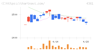 川口化学工業(4361)の日足チャート