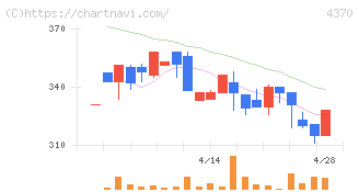 モビルス(4370)の日足チャート