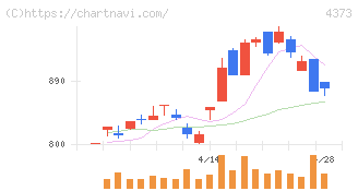 シンプレクス・ホールディングス(4373)の日足チャート