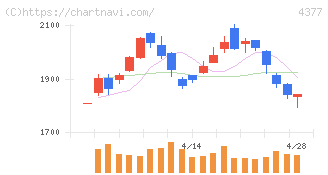 ワンキャリア(4377)の日足チャート