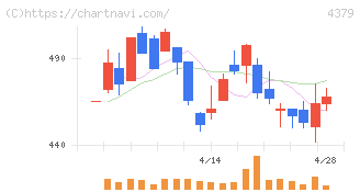 Ｐｈｏｔｏｓｙｎｔｈ(4379)の日足チャート