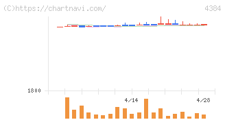 ラクスル(4384)の日足チャート