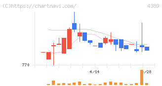 プロパティデータバンク(4389)の日足チャート