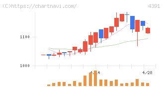ロジザード(4391)の日足チャート