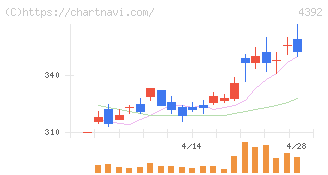 ＦＩＧ(4392)の日足チャート
