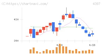 チームスピリット(4397)の日足チャート