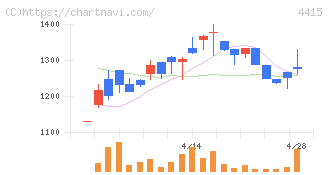 ブロードエンタープライズ(4415)の日足チャート
