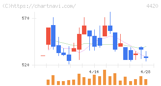 イーソル(4420)の日足チャート
