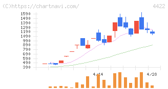 ＶＡＬＵＥＮＥＸ(4422)の日足チャート
