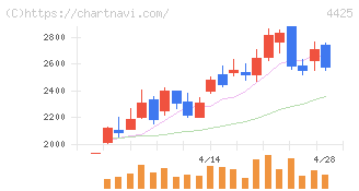 Ｋｕｄａｎ(4425)の日足チャート