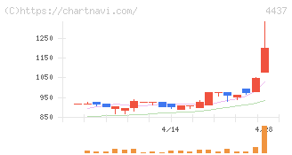 ｇｏｏｄｄａｙｓホールディングス(4437)の日足チャート
