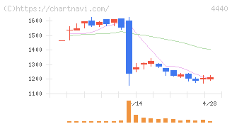 ヴィッツ(4440)の日足チャート