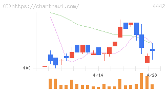 バルテス・ホールディングス(4442)の日足チャート