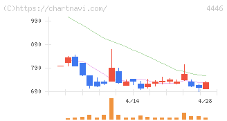 Ｌｉｎｋ－Ｕグループ(4446)の日足チャート