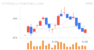 ｋｕｂｅｌｌ(4448)の日足チャート
