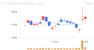 ギフティ(4449)の日足チャート