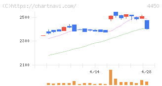 パワーソリューションズ(4450)の日足チャート