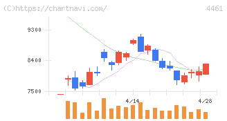 第一工業製薬(4461)の日足チャート