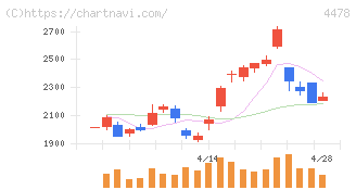 フリー(4478)の日足チャート