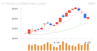 メドレー(4480)の日足チャート